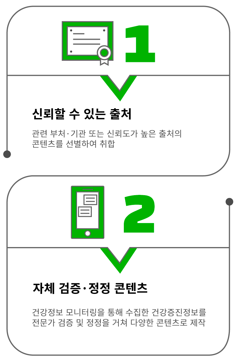 콘텐츠 취합과정 1. 신뢰할 수 있는 출처: 관련 부처·기관 또는 신뢰도가 높은 출처의 콘텐츠를 선별하여 취합 2. 자체 검증·정정 콘텐츠: 기관 자체 모니터링 및 국민참여 모니터링(대학생 건강정보 디자인단)을 통해 수집된 건강증진정보를 전문가 검증을 거쳐 오정보 정정 후 콘텐츠로 제작