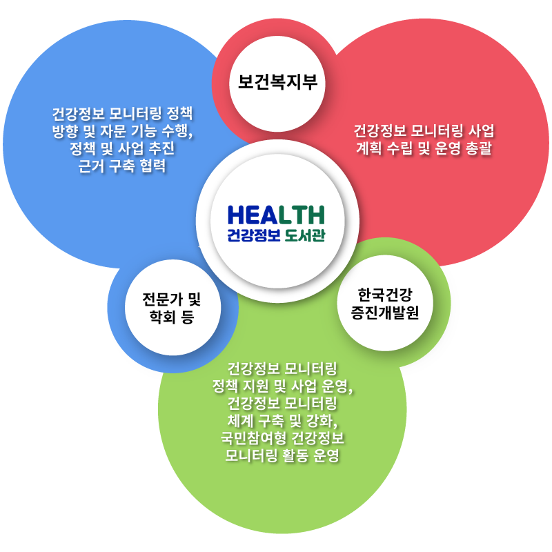 보건복지부: 건강정보 모니터링 사업 계획 수립 및 운영 총괄, 한국건강증진개발원: 건강정보 모니터링 정책 지원 및 사업 운영, 건강정보 모니터링 체계 구축 및 강화, 국민참여형 건강정보 모니터링 활동 운영, 전문가 및 학회 등: 건강정보 모니터링 정책 방향 및 자문 기능 수행, 정책 및 사업 추진 근거 구축 협력