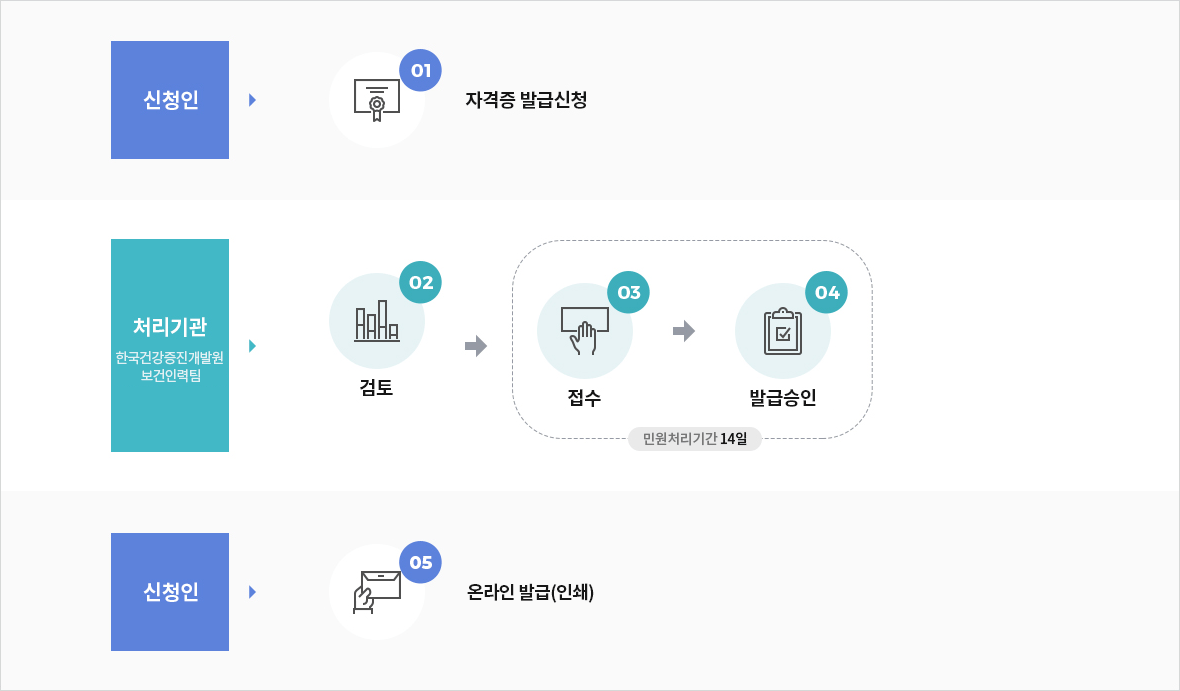신청인이 자격증 발급신청을 하면 처리기관인 한국건강증진개발원 보건교육사자격관리사무국에서 검토, 접수, 발급승인, 자격증제작 절차를 걸쳐 발급 완료한다. 접수부터 자격증 제작까지 민원처리 기간은 14일