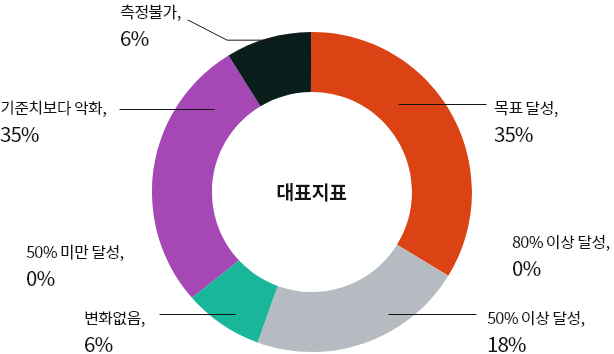 대표지표 그래프 - 목표달성:35%, 80% 이상 달성:0%, 50% 이상 달성:18%, 변화없음:6%, 50%미만 달성:0%, 기준치보다 악화:35%, 측정불가:6%