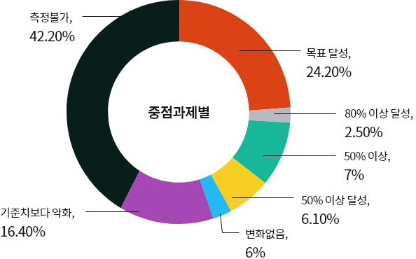 중점과제별 그래프 - 목표달성:24.20%, 80% 이상 달성:2.50%, 50% 이상 :7%, 50% 이상 달성:6.10%, 변화없음:6%, 기준치보다 악화:16.40%, 측정불가:42.20%