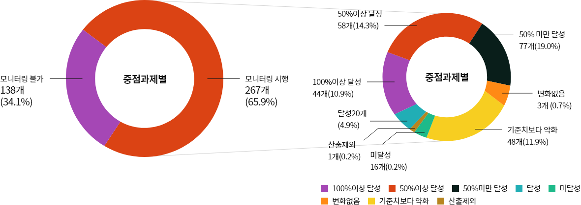중점과제별 그래프 - 모니터링 시행: 267개(65.9%), 모니터링 불가: 138개(34.1%) | 중점과제별 세부 그래프 - 100%이상 달성 : 44개(10.9%), 50%이상 달성: 58개(14.3%), 50% 미만 달성: 77개(19.0%), 변화없음: 3개(0.7%), 기준치보다 악화: 48개(11.9%), 달성: 20개(4.9%), 미달성: 16개(0.2%), 산출제외:1개(0.2%)