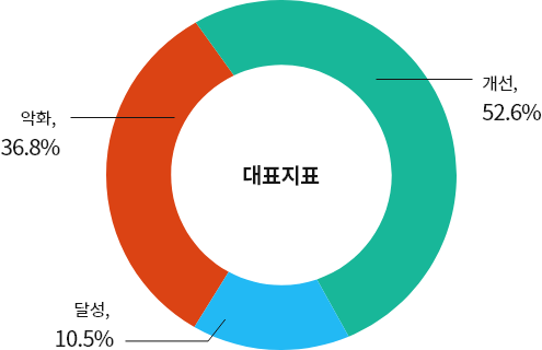 대표지표 그래프 - 개선:52.6%, 달성:10.5%, 악화:36.8%