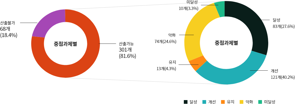 중점과제별 그래프 - 산출가능: 301개(81.6%), 산출 불가: 68개(18.4%) | 중점과제별 세부 그래프 - 달성:83개(27.6%), 개선:121개(40.2%), 유지:13개(4.3%), 악화:74개(24.6%), 미달성:10개(3.3%)