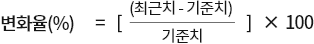 변화율(%) = [(최근치 - 기준치) / 기준치] x 100