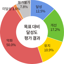 목표 대비 달성도 평가 결과 - 달성:12.5%, 개선:17.2%, 유지:10.9%, 악화:50.0%, 미달성:1.6%, 평가불가:7.8%